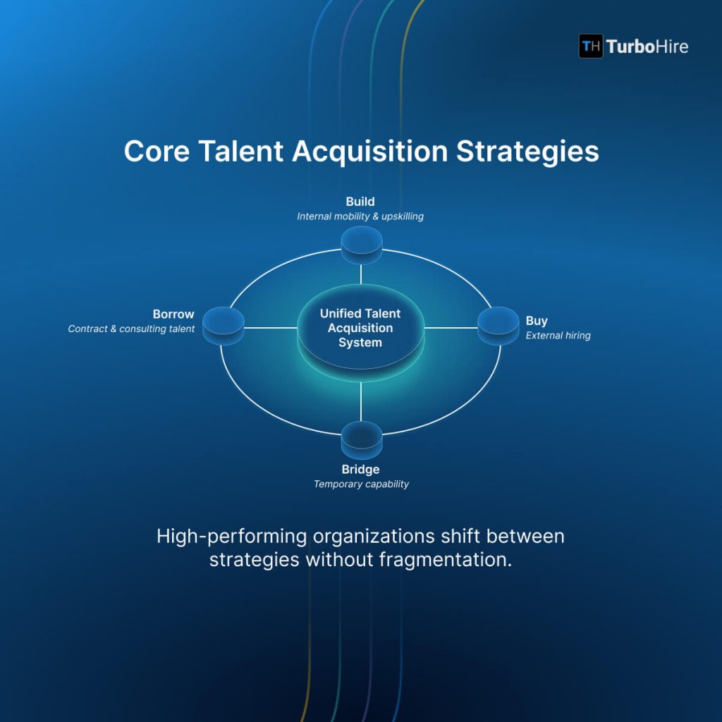 An infographic to explain the four core talent acquisition strategies: Build, buy, bridge and borrow.