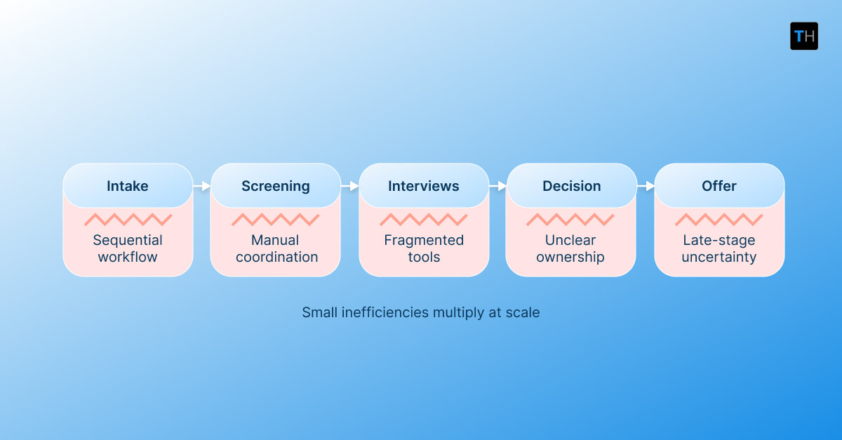 Infographic depicting where traditional hiring processes breakdown at scale