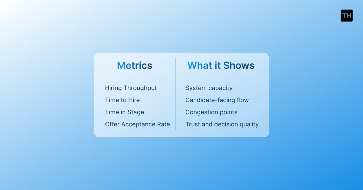 Infographic depicting the metrics to measure hiring performance at scale.