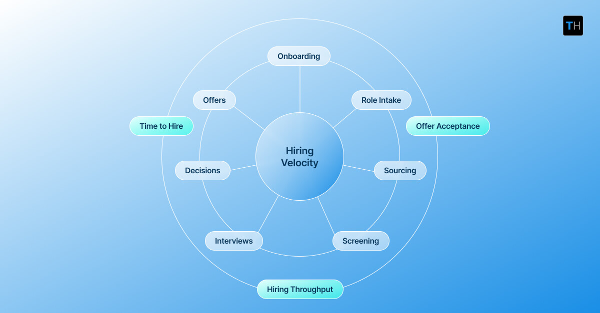 An infographic depicting what hiring velocity looks like