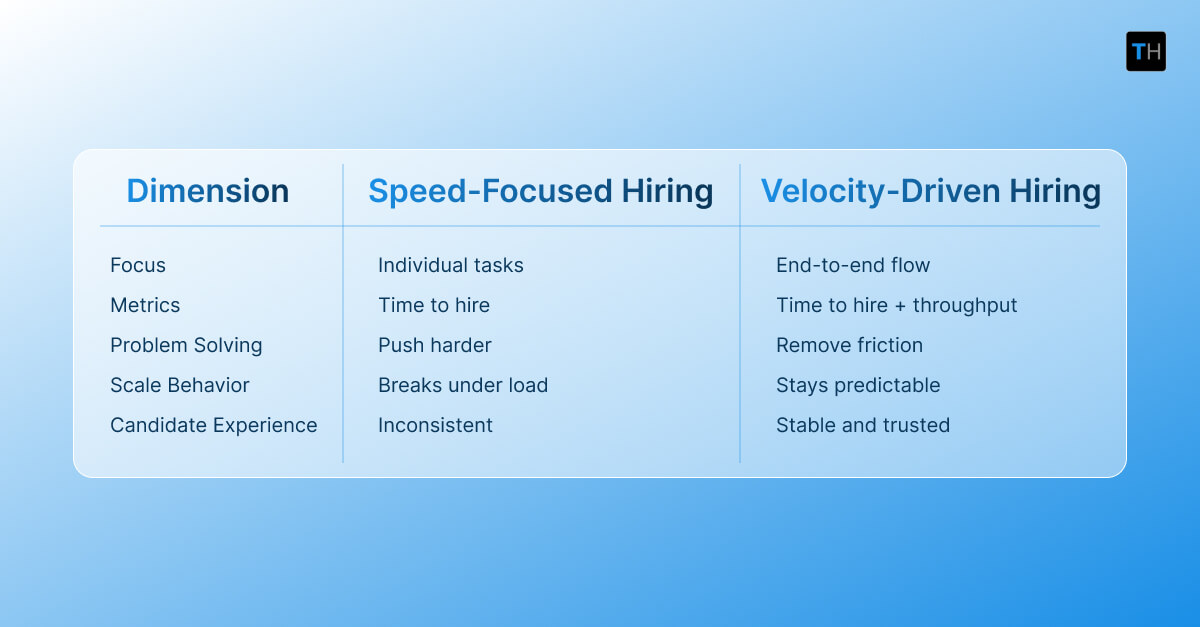 An infographic depicting the difference between speed-focused hiring and velocity-driven hiring