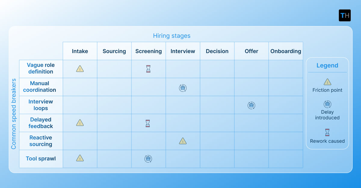 An infographic depicting why Hiring Velocity breaks down at scale