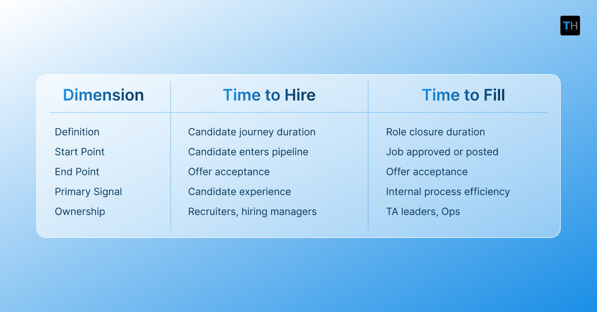An infographic comparing Time to Hire vs. Time to Fill
