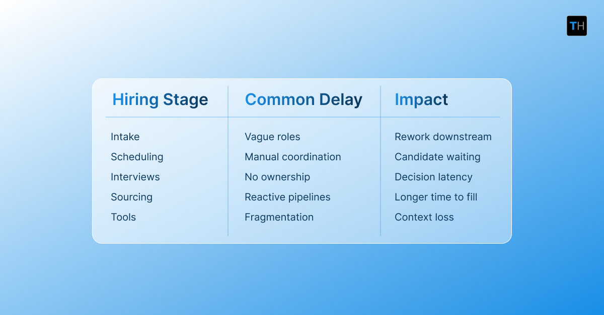An infographic showcasing what actually slows hiring down