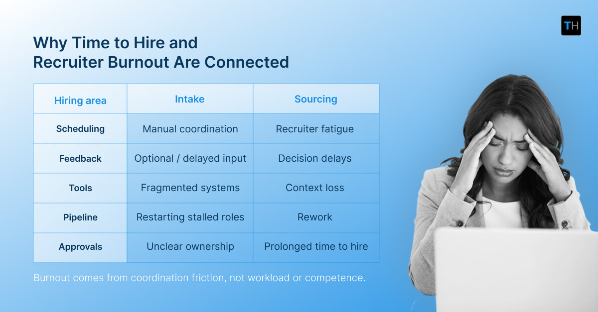 Infographic depicting why Time to Hire and Recruiter Burnout are connected.