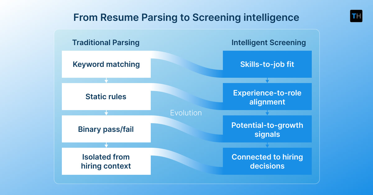 An infographic depicting the evolution of traditional parsing to intelligent screening
