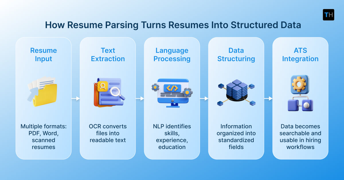 An infographic depicting how resume parsing works.