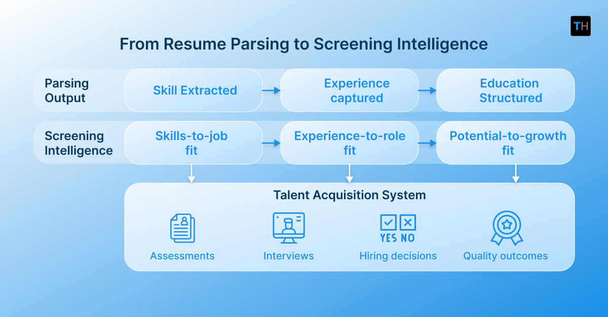 Infographic giving a snapshot of the journey from parsing to screening intelligence.