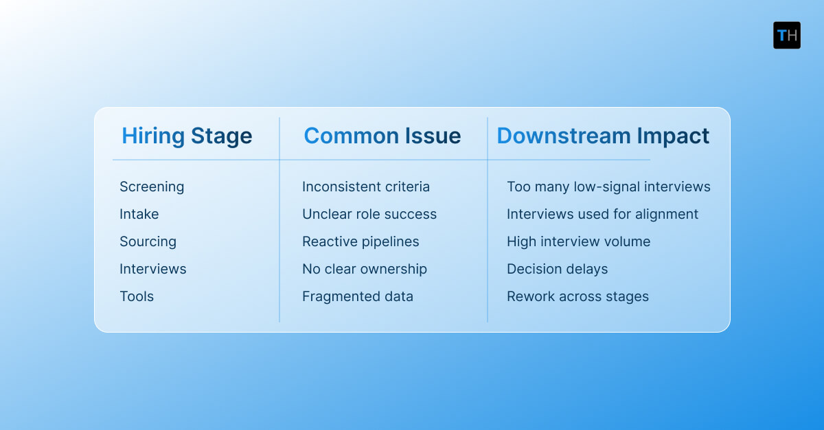 Infographic depicting why the interview-to-hire ratio inflate