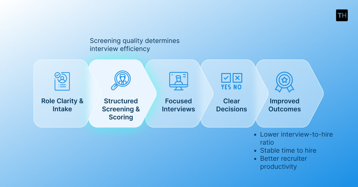 Infographic depicting automated screening as a part of a talent acquisition system