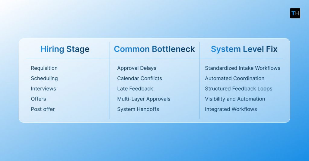 Infographic showing why recruitment automation often fails to reduce time to hire.