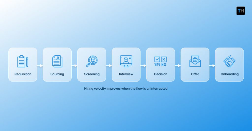 Infographic showing how Recruitment Automation Done Right Improves Time to Hire Systemically