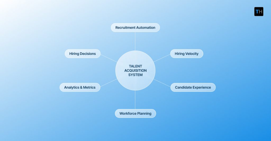 Infographic showing key components of recruitment automation