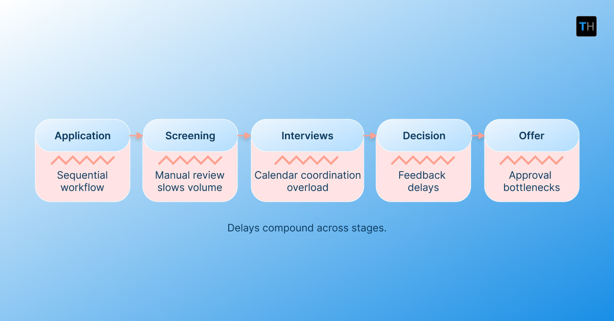 Infographic depicting why time-to-hire expands in high-volume hiring