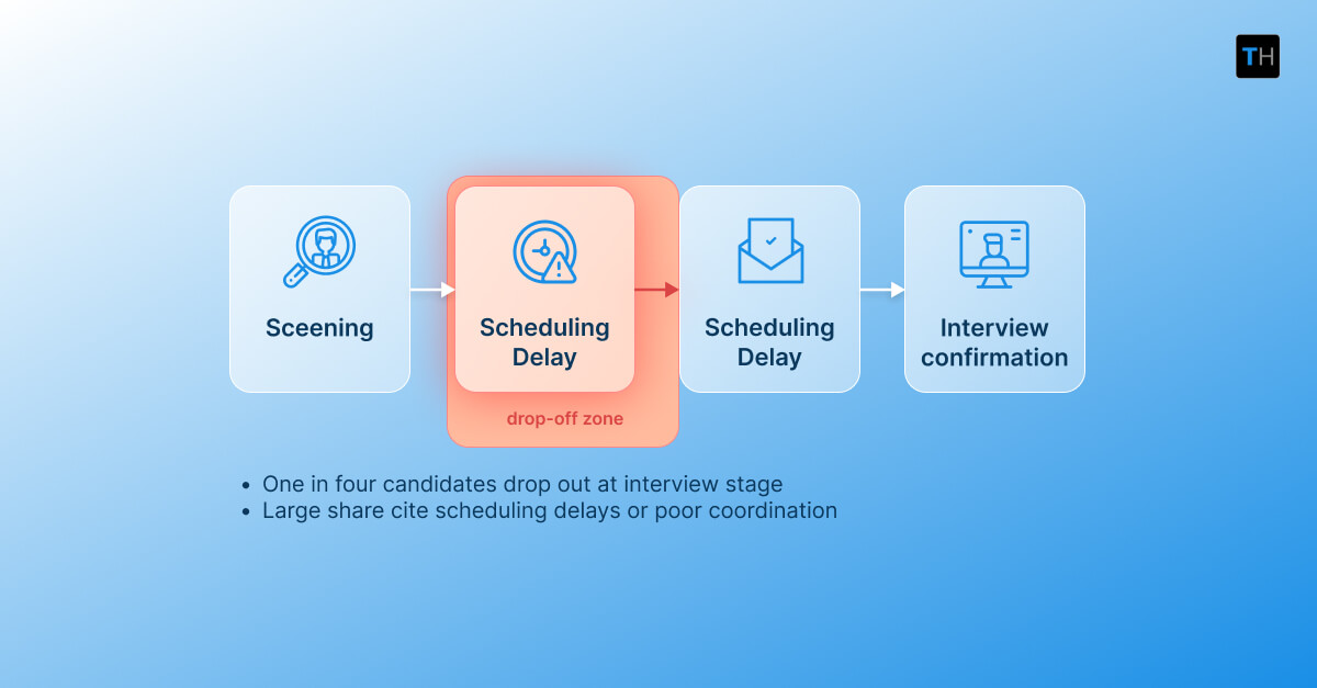An infographic depicting at what stage a candidate drops off
