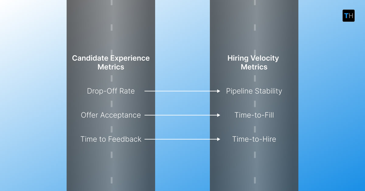 Infographic depicting the connection between candidate experience and hiring velocity