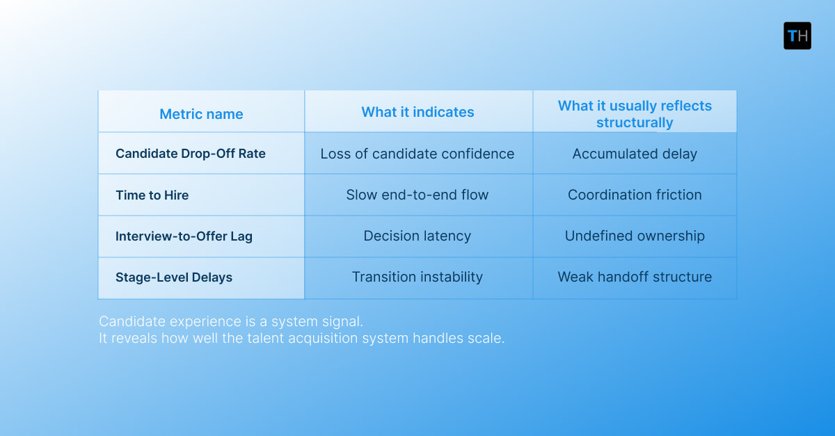 Infographic depicting the metrics that signal candidate experience breakdown