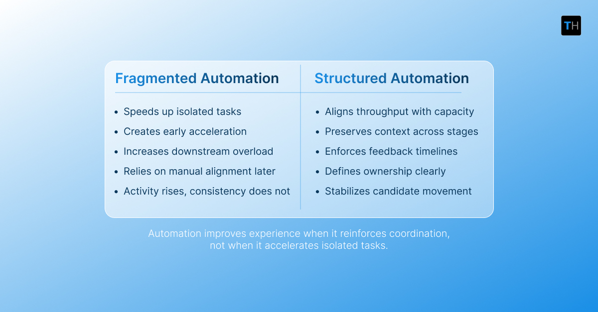 Infographic depicting the difference between fragmented automation and structured automation
