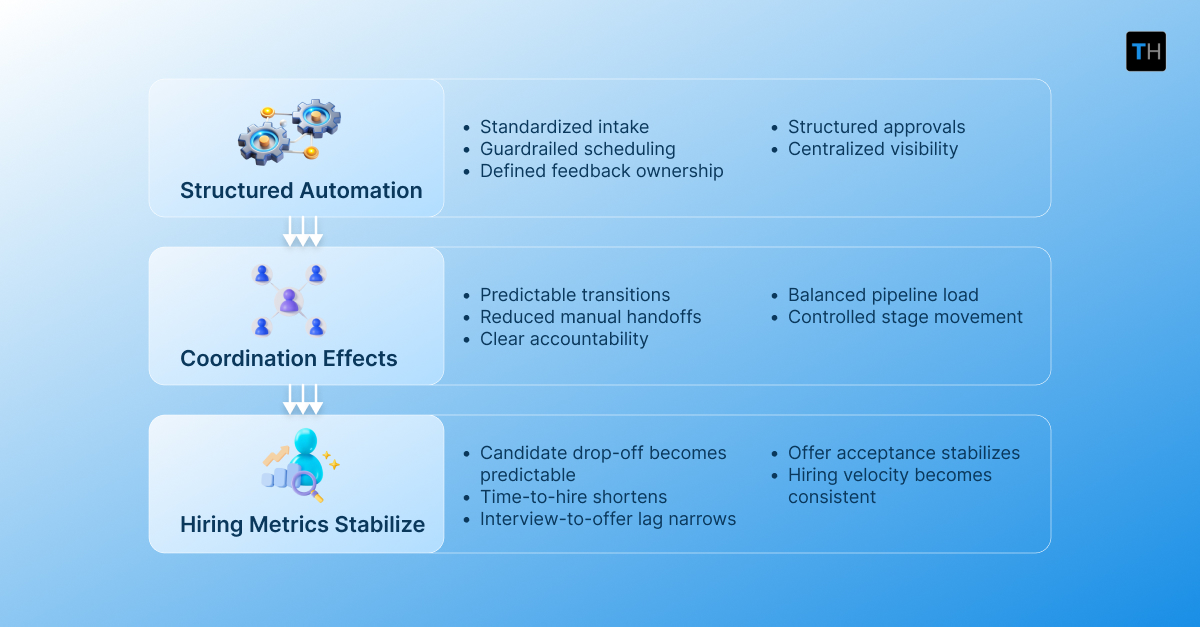 Infographic depicting recruitment automation as coordination infrastructure
