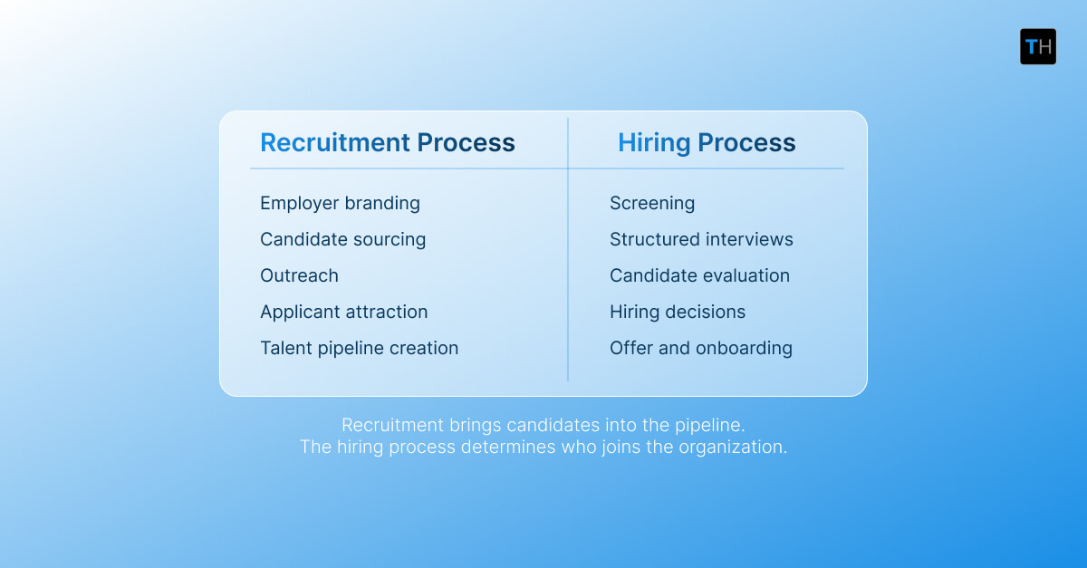 Infographic depicting the difference between hiring process vs. recruitment process