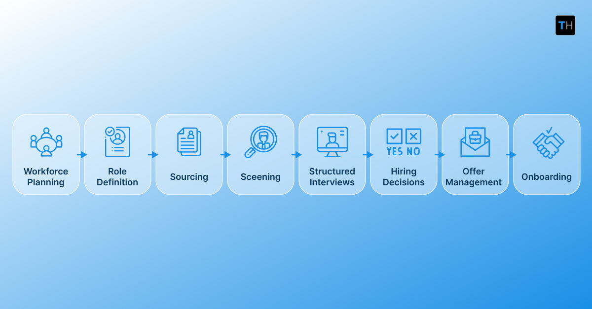 Infographic depicting the end to end hiring process