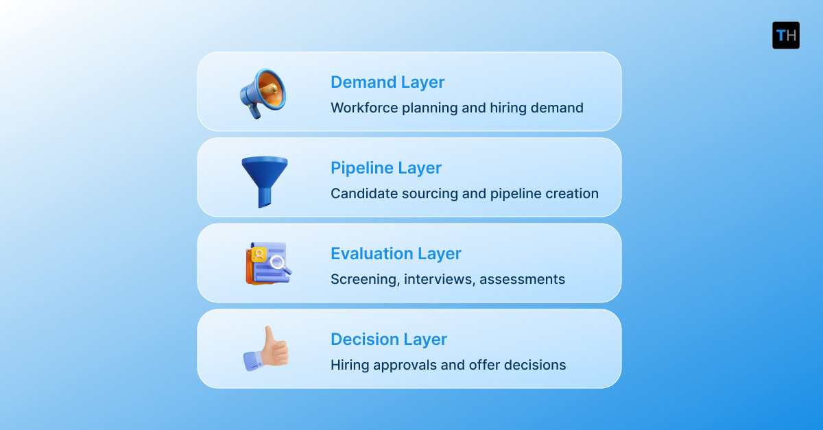 Infographic depicting the architecture of the hiring process