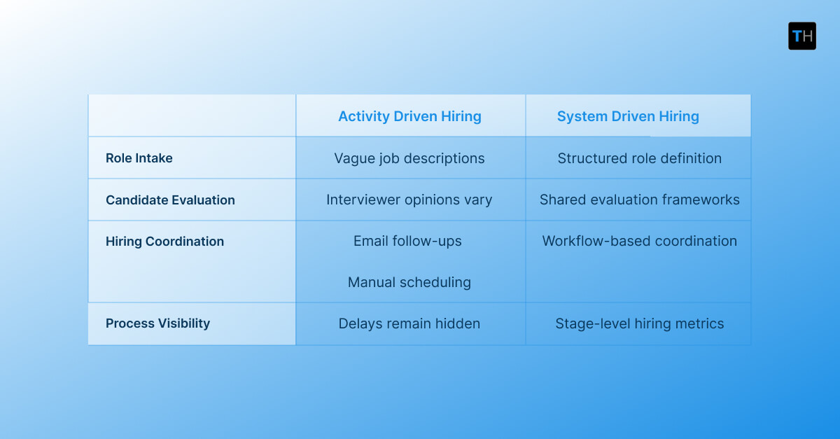 Infographic depicting the difference between activity driven hiring and system driven hiring