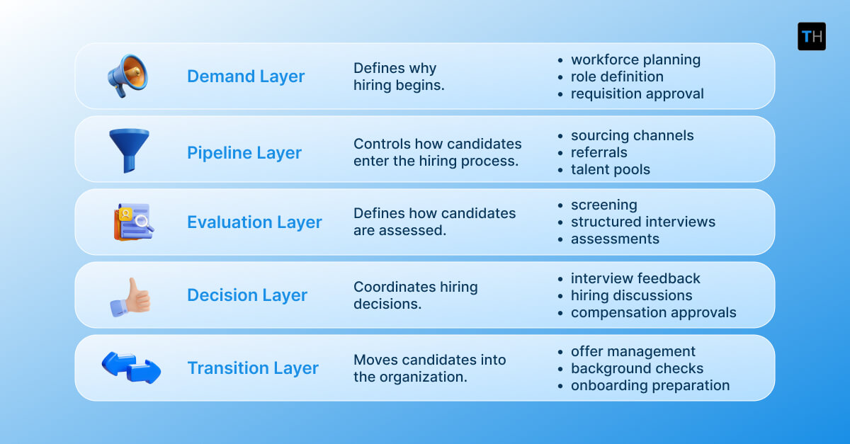 Infographic depicting how the hiring process should be viewed as a system
