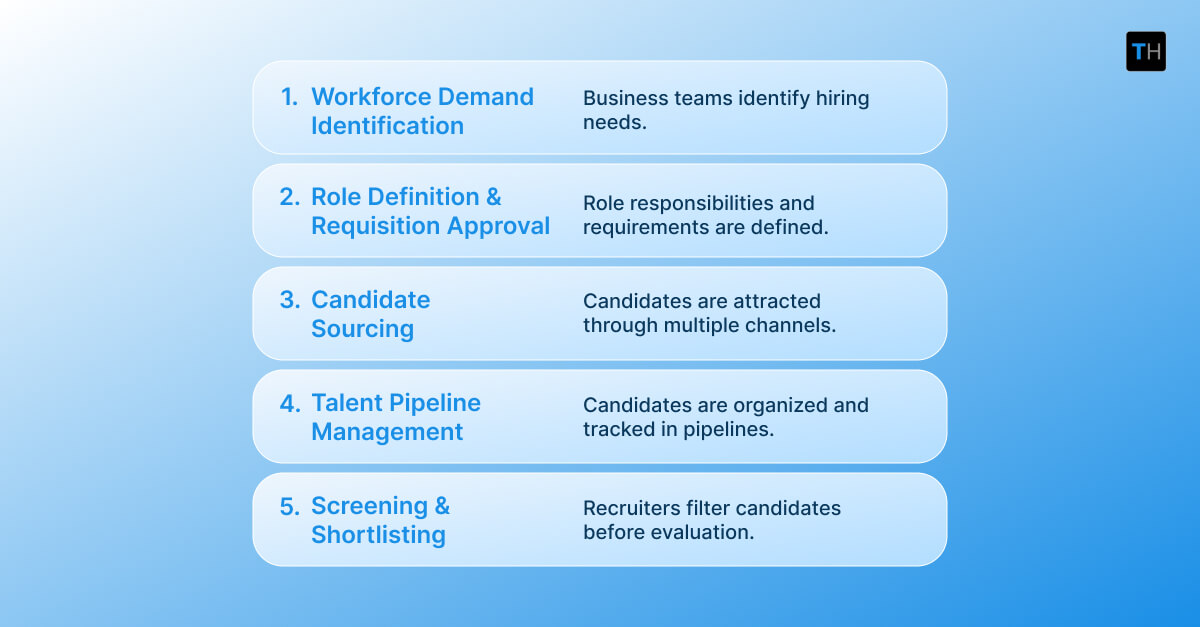 Infographic depicting the recruitment process