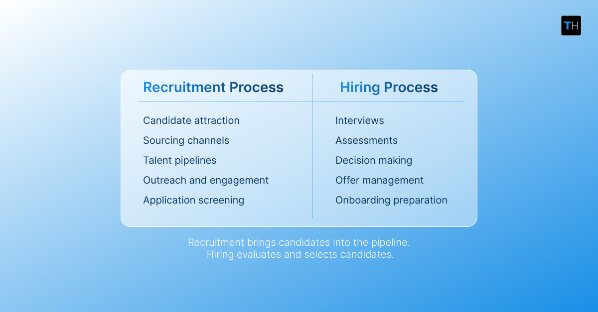 Infographic depicting the differences between the recruitment process and the hiring process