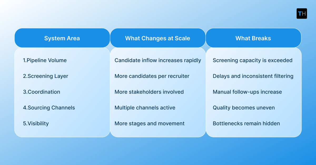 Infographic depicting the area in which recruitment can become a system problem