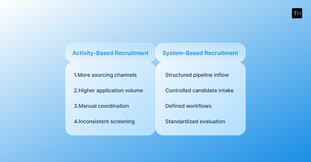 Infographic depicting activity based recruitment vs. System based recruitment