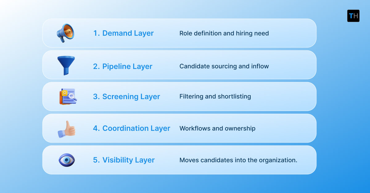 Infographics depicting why designing the recruitment process as a system