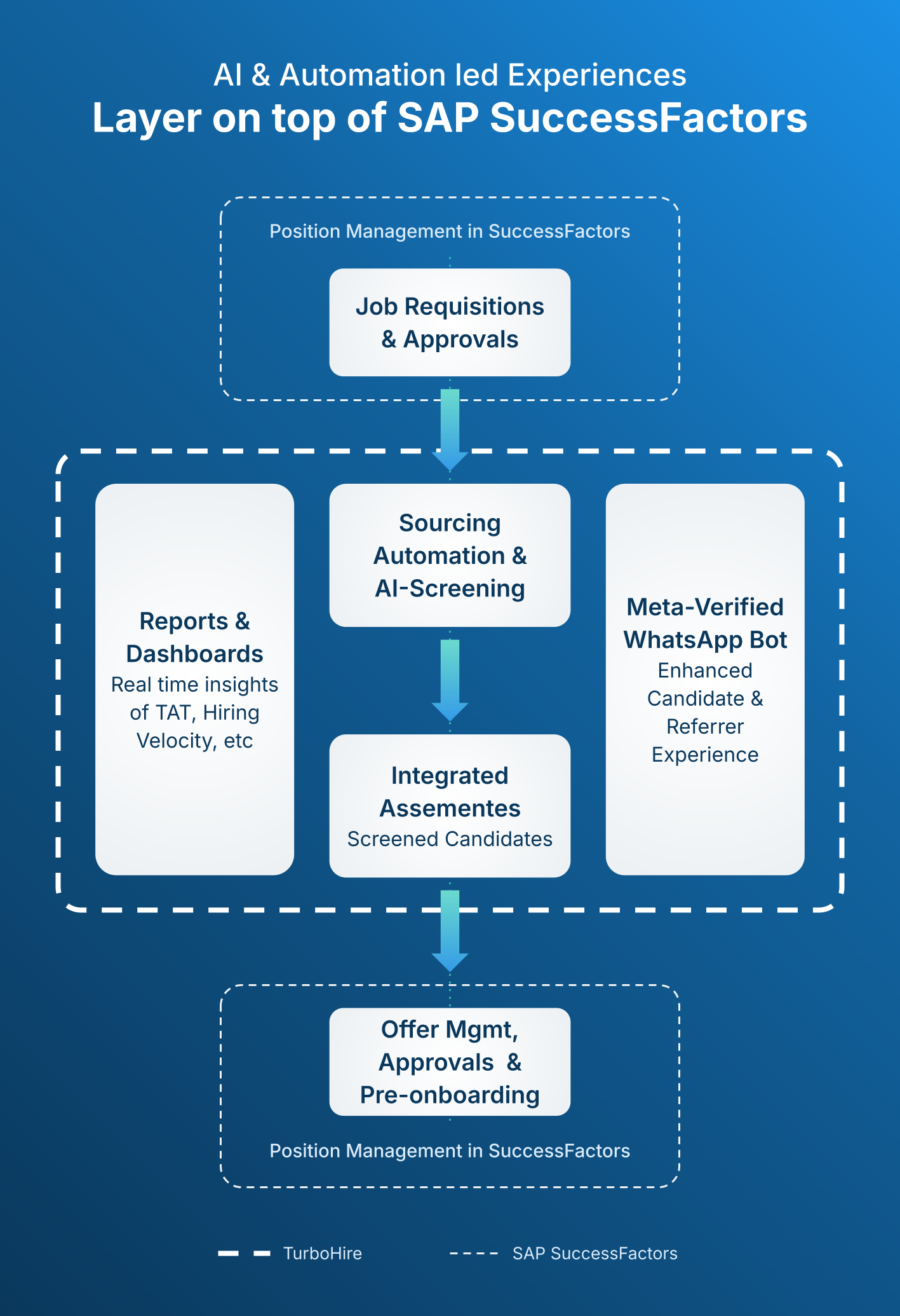 SAP-SF Integration Infographic - Mobile